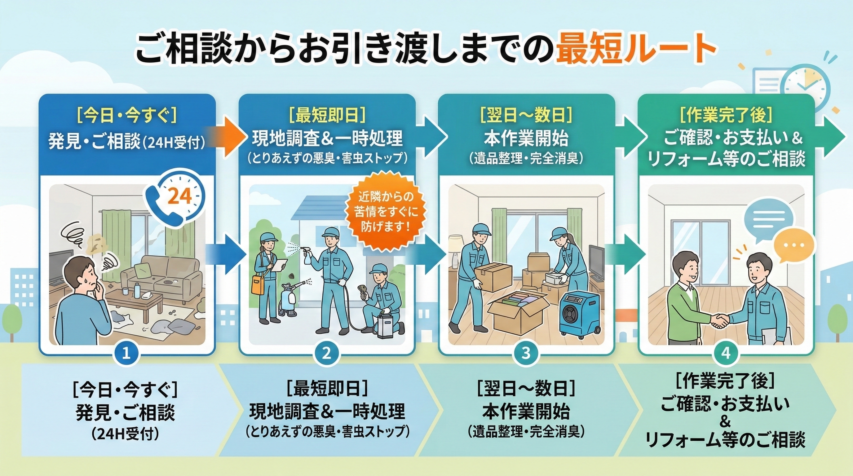 相談からお引き渡しまでの最短ルート