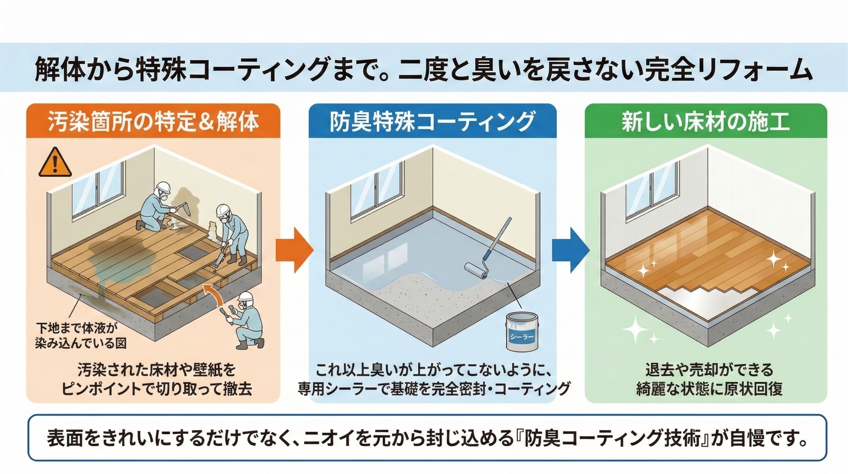 解体から特殊コーティングまで。二度と臭いを戻さない完全リフォーム